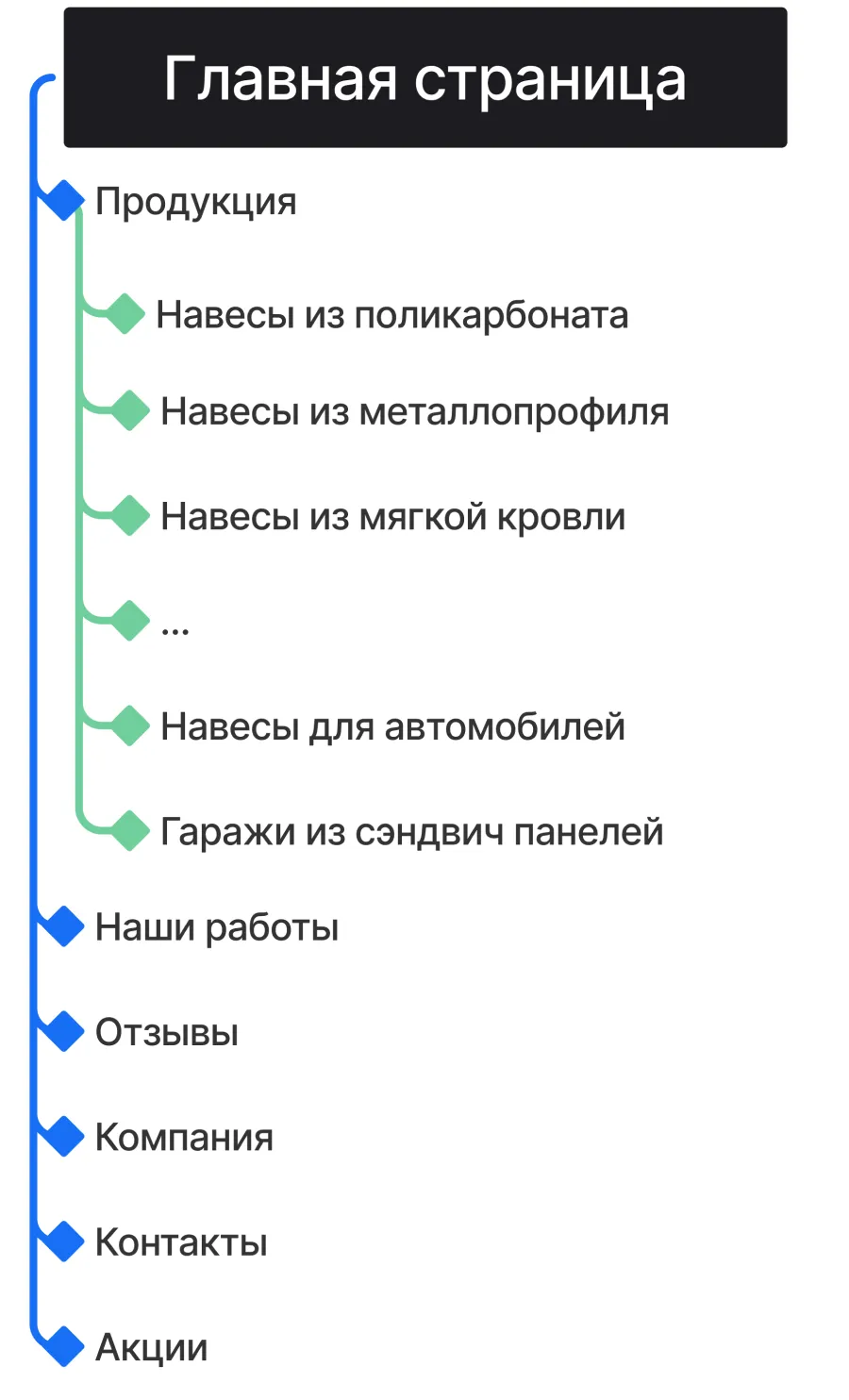 Кейс ART6 по созданию сайта – Сваеград, изображение архитектуры сайта (мобильная версия)